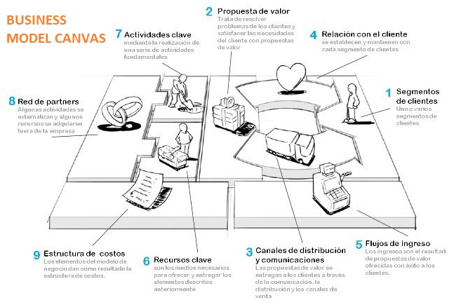 Cuatro herramientas para formular, difundir y comunicar tu modelo de negocio  | El Club de las Buenas Decisiones | Programas Máster Universidad de  Alicante - Formación para Empresarios, Managers y Directivos