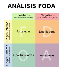 Analisis foda organizaciones fortalezas, oportunidades, debilidades, amenazas