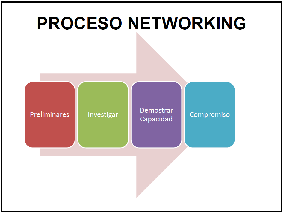 networking proceso