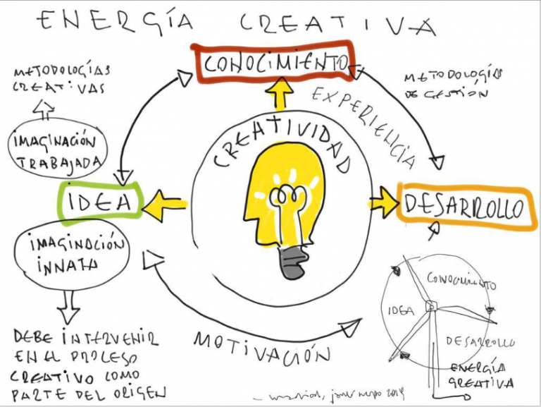 Creatividad Gerencial | Javier Crespo | Programa Executive de