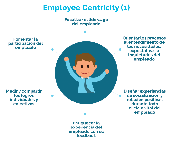 Employee Centricity, Employee Experience, Employer Branding, Candidate Experience, Programa Superior de Transformación Digital en la Gestión de RRHH, Digitalización, El Club de las Buenas Decisiones, CBD