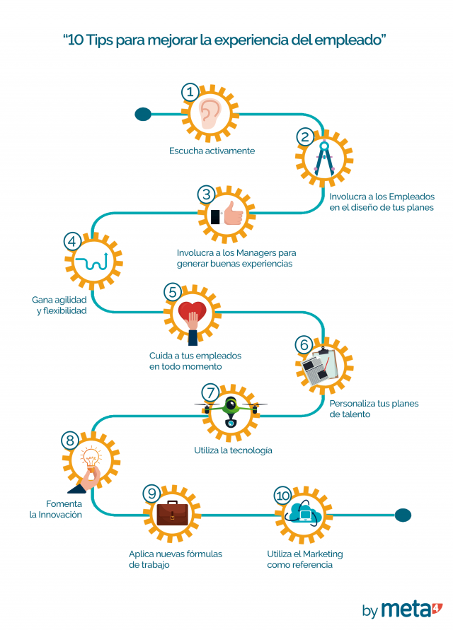UA, Universidad de Alicante, Experiencia del Candidato, Experiencia del Empleado, poner al empleado en el centro, marca empleadora, 