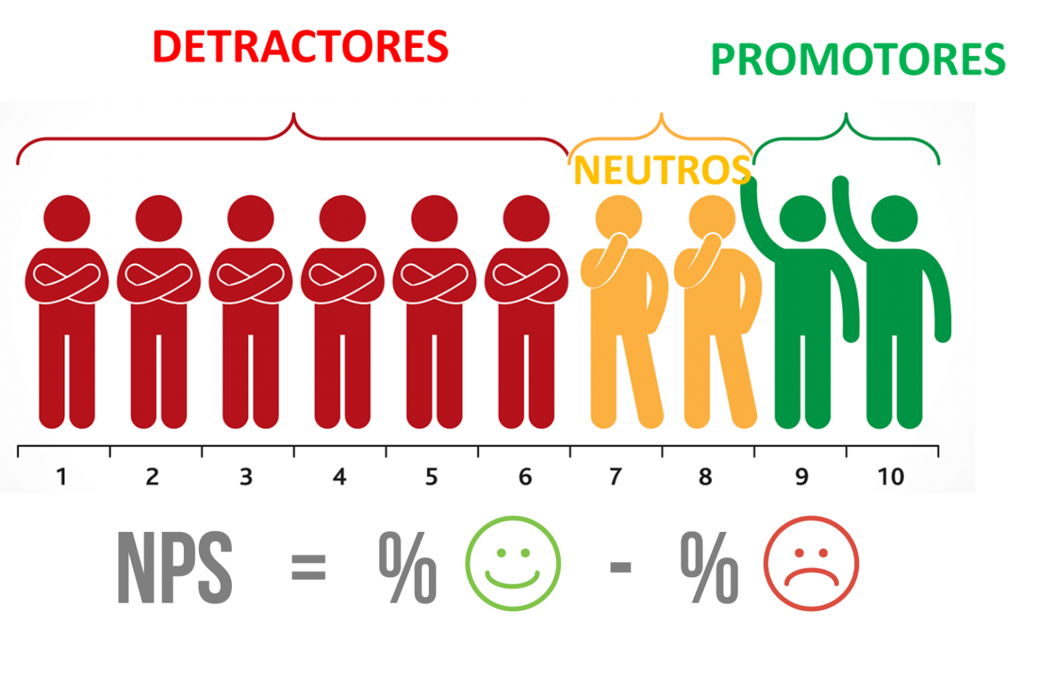 eNPS: El Net Promoter Score del Empleado | El Club de las Buenas Decisiones